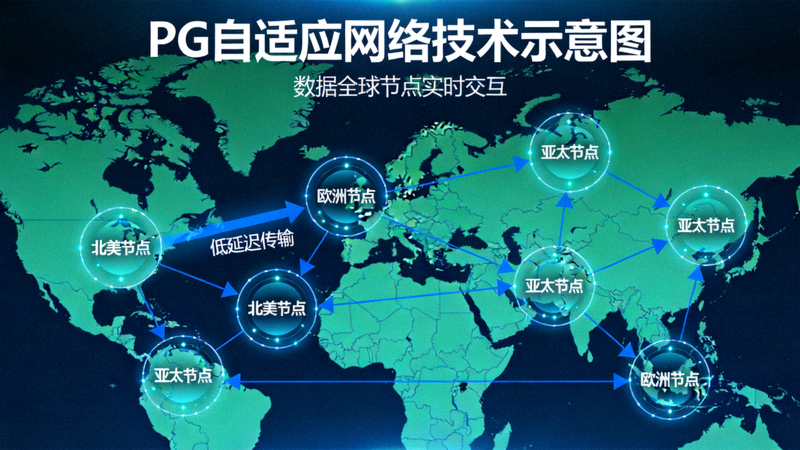 PG自适应网络技术示意图 - 显示数据在全球节点间低延迟传输的网络拓扑图